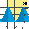 Carry Inlet tide chart for Thursday, July 29, 2021