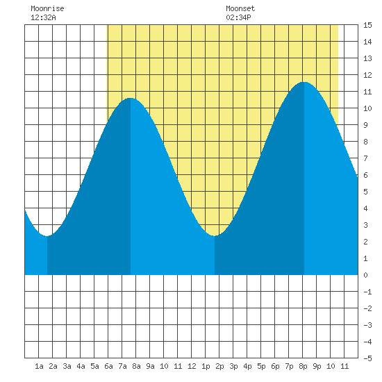 Carry Inlet tide chart for Friday, July 30, 2021