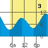 Carry Inlet tide chart for Saturday, July 3, 2021