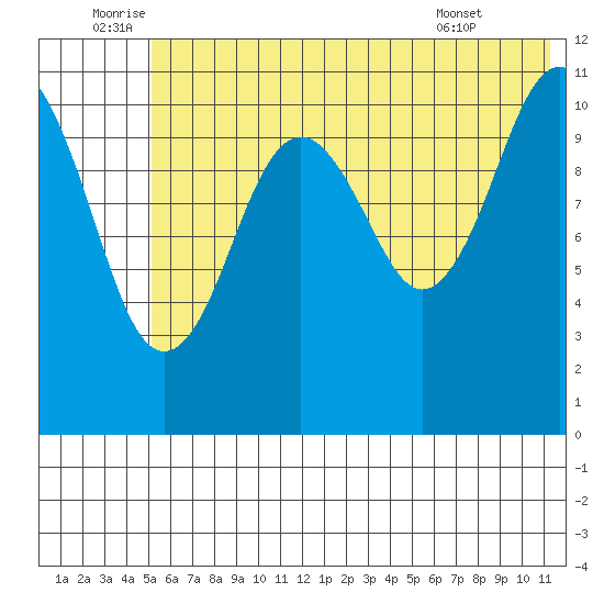 Carry Inlet tide chart for Sunday, July 4, 2021