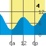 Carry Inlet tide chart for Sunday, July 4, 2021