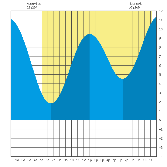 Carry Inlet tide chart for Monday, July 5, 2021