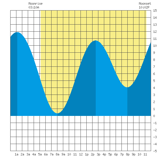 Carry Inlet tide chart for Wednesday, July 7, 2021