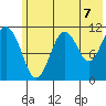 Carry Inlet tide chart for Wednesday, July 7, 2021
