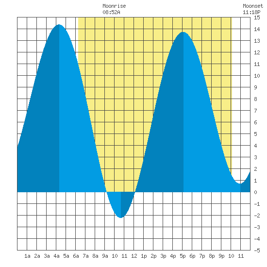 Carry Inlet tide chart for Tuesday, August 10, 2021