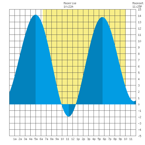 Carry Inlet tide chart for Wednesday, August 11, 2021