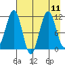 Carry Inlet tide chart for Wednesday, August 11, 2021