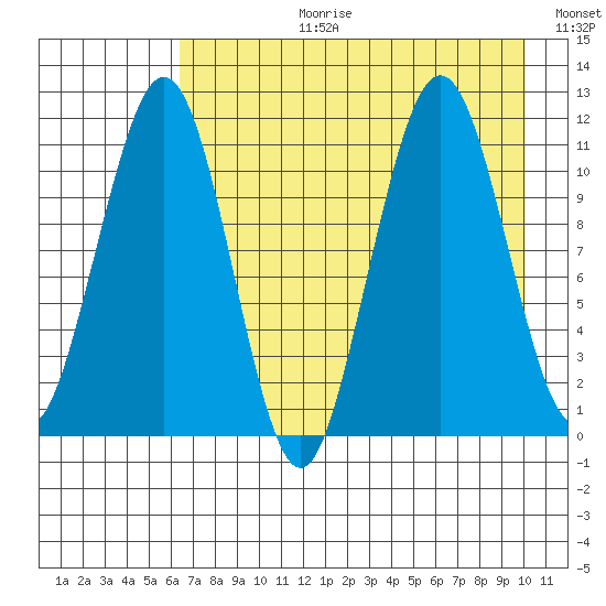 Carry Inlet tide chart for Thursday, August 12, 2021