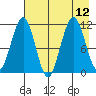 Carry Inlet tide chart for Thursday, August 12, 2021