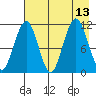 Carry Inlet tide chart for Friday, August 13, 2021