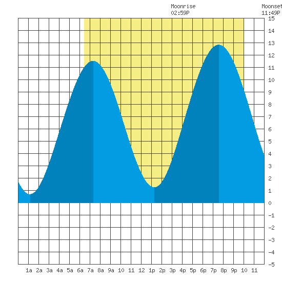 Carry Inlet tide chart for Saturday, August 14, 2021