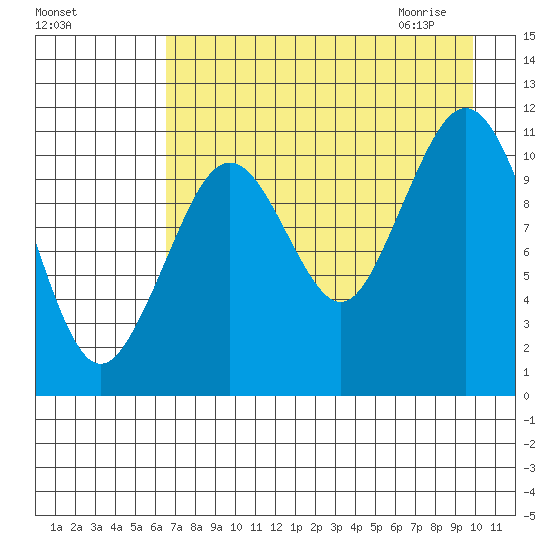 Carry Inlet tide chart for Monday, August 16, 2021