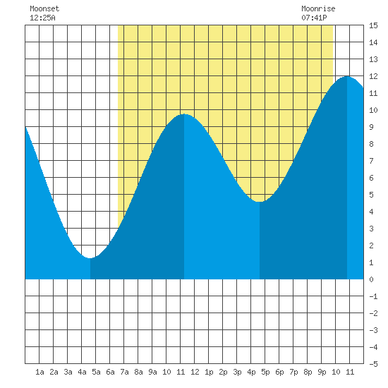 Carry Inlet tide chart for Tuesday, August 17, 2021