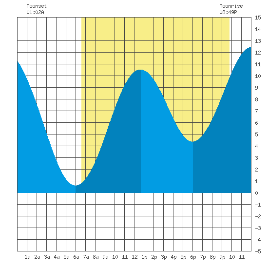 Carry Inlet tide chart for Wednesday, August 18, 2021
