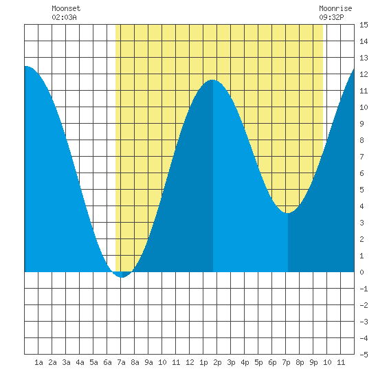 Carry Inlet tide chart for Thursday, August 19, 2021