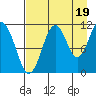 Carry Inlet tide chart for Thursday, August 19, 2021