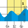 Carry Inlet tide chart for Sunday, August 1, 2021