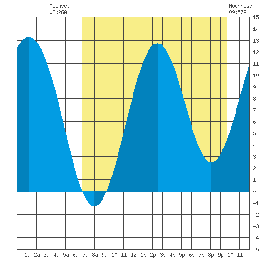 Carry Inlet tide chart for Friday, August 20, 2021
