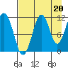 Carry Inlet tide chart for Friday, August 20, 2021