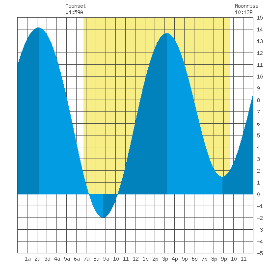 Carry Inlet tide chart for Saturday, August 21, 2021