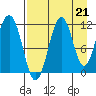 Carry Inlet tide chart for Saturday, August 21, 2021