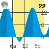 Carry Inlet tide chart for Sunday, August 22, 2021