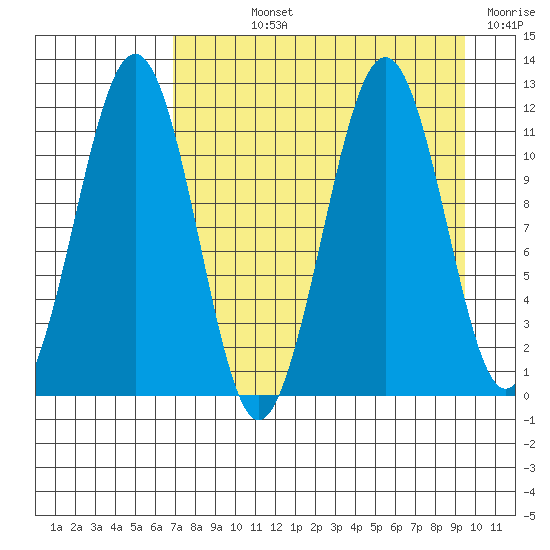 Carry Inlet tide chart for Wednesday, August 25, 2021