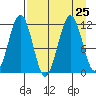 Carry Inlet tide chart for Wednesday, August 25, 2021