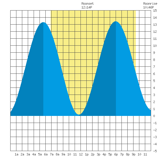 Carry Inlet tide chart for Thursday, August 26, 2021