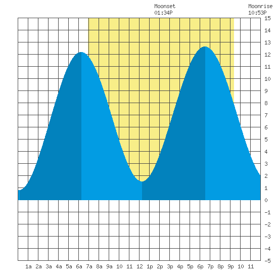 Carry Inlet tide chart for Friday, August 27, 2021