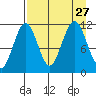 Carry Inlet tide chart for Friday, August 27, 2021