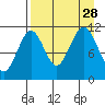 Carry Inlet tide chart for Saturday, August 28, 2021