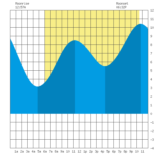 Carry Inlet tide chart for Monday, August 2, 2021