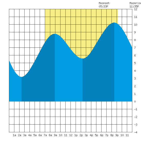 Carry Inlet tide chart for Monday, August 30, 2021