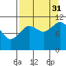Carry Inlet tide chart for Tuesday, August 31, 2021
