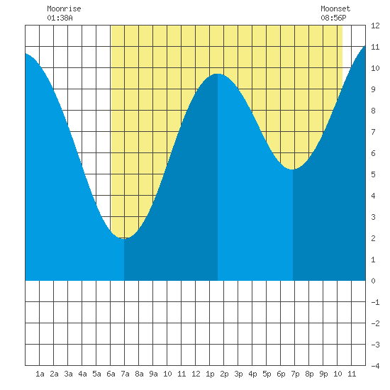 Carry Inlet tide chart for Wednesday, August 4, 2021