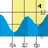 Carry Inlet tide chart for Wednesday, August 4, 2021