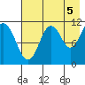 Carry Inlet tide chart for Thursday, August 5, 2021