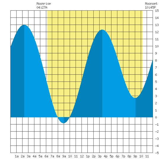 Carry Inlet tide chart for Saturday, August 7, 2021