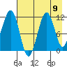 Carry Inlet tide chart for Monday, August 9, 2021