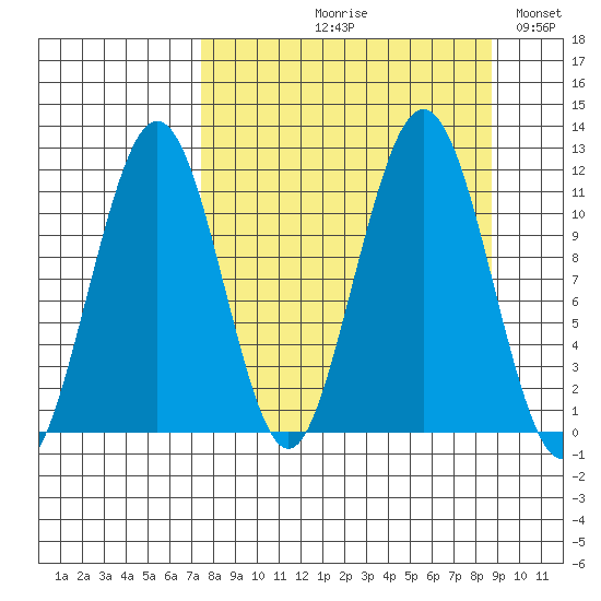 Carry Inlet tide chart for Friday, September 10, 2021
