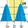 Carry Inlet tide chart for Friday, September 10, 2021