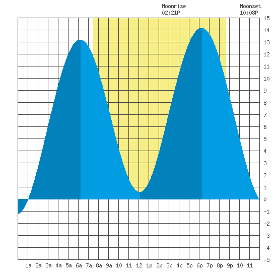 Carry Inlet tide chart for Saturday, September 11, 2021