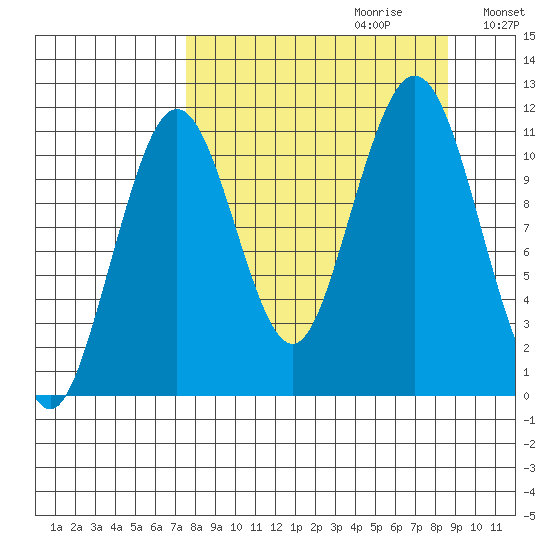 Carry Inlet tide chart for Sunday, September 12, 2021