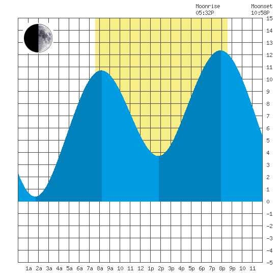 Carry Inlet tide chart for Monday, September 13, 2021