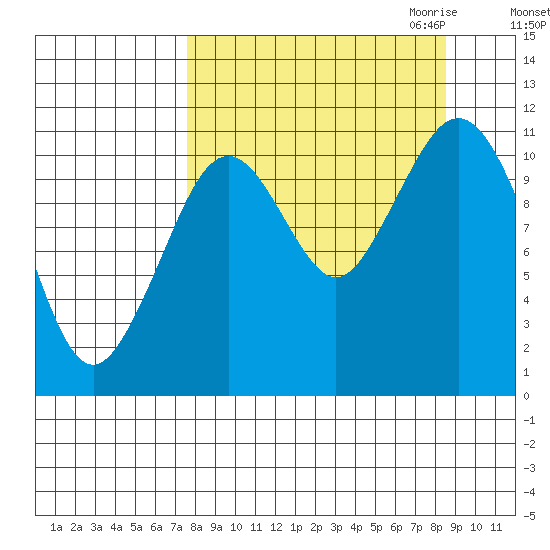 Carry Inlet tide chart for Tuesday, September 14, 2021