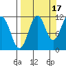 Carry Inlet tide chart for Friday, September 17, 2021