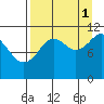 Carry Inlet tide chart for Wednesday, September 1, 2021