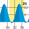 Carry Inlet tide chart for Tuesday, September 21, 2021