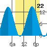Carry Inlet tide chart for Wednesday, September 22, 2021